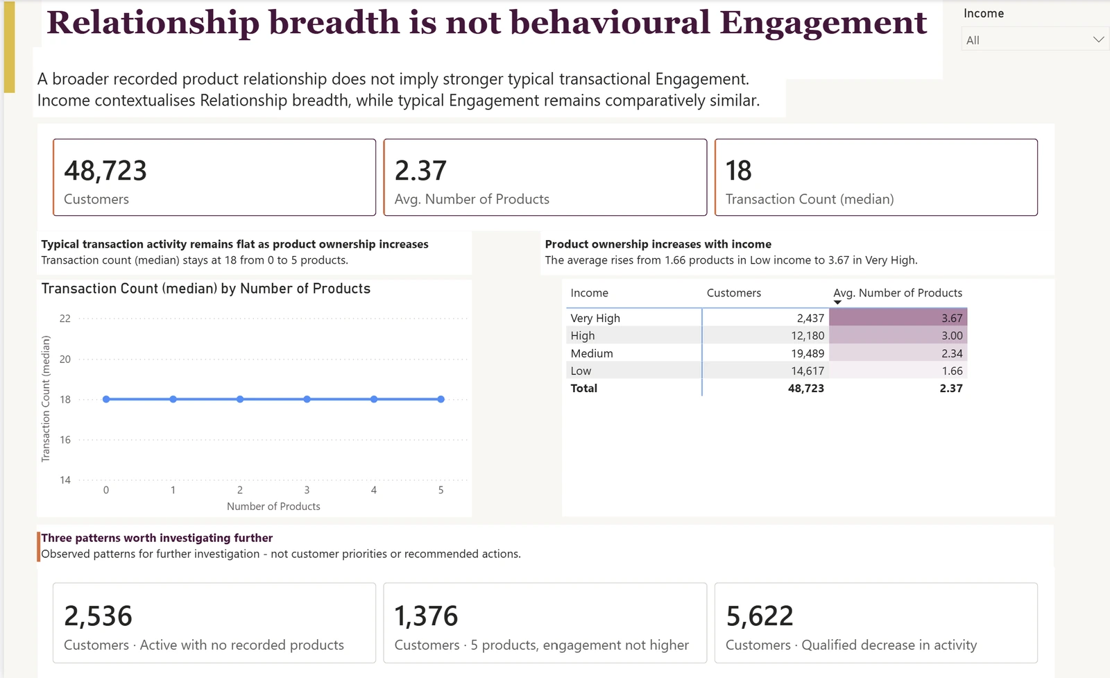 Customer behaviour analytics dashboard